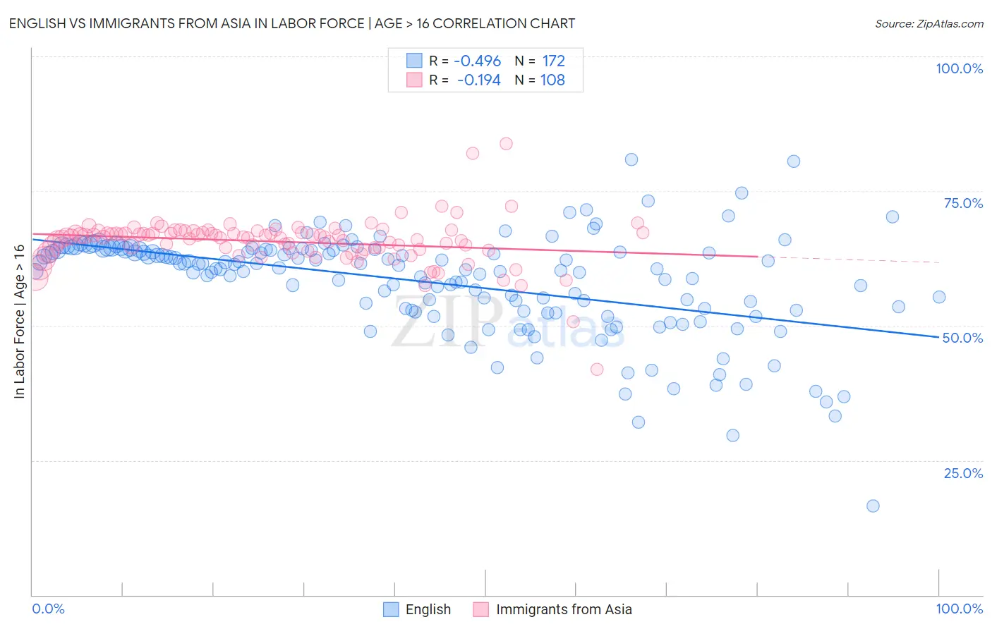 English vs Immigrants from Asia In Labor Force | Age > 16