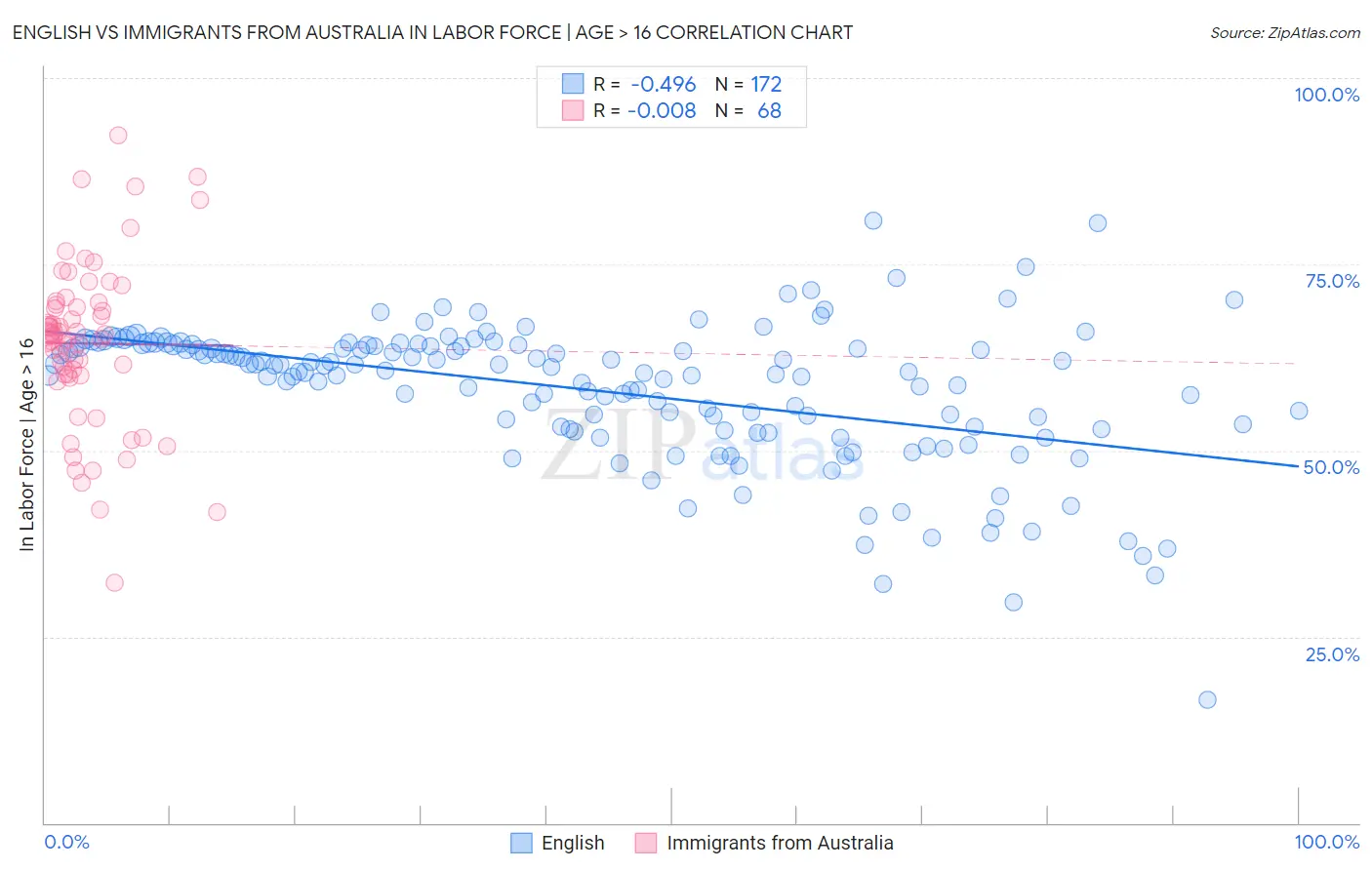 English vs Immigrants from Australia In Labor Force | Age > 16