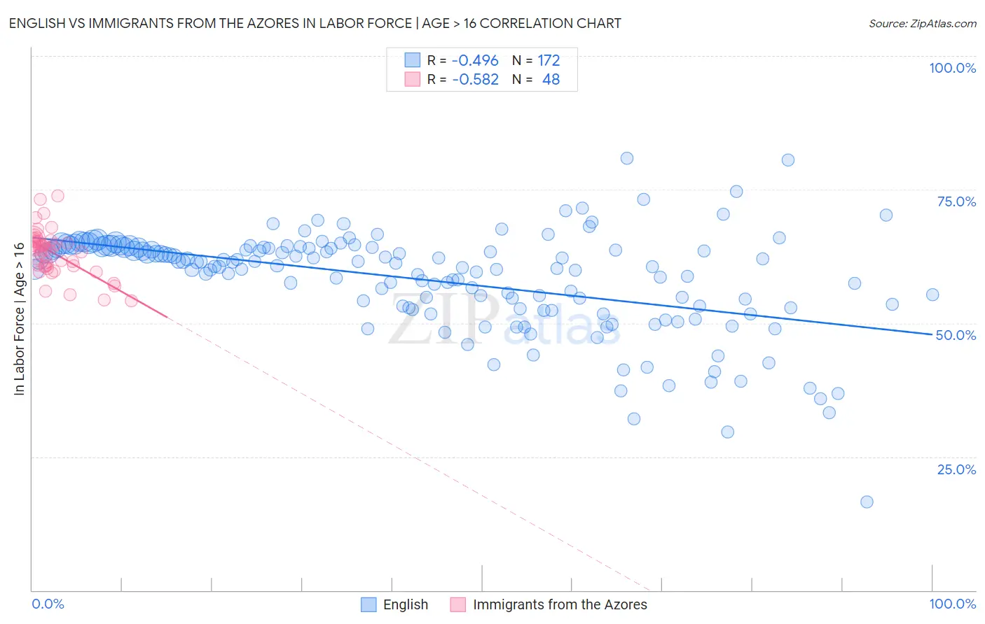 English vs Immigrants from the Azores In Labor Force | Age > 16