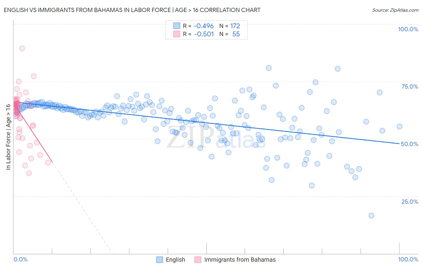 English vs Immigrants from Bahamas In Labor Force | Age > 16