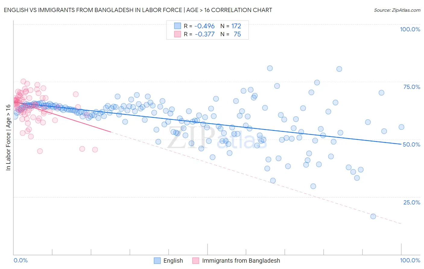 English vs Immigrants from Bangladesh In Labor Force | Age > 16