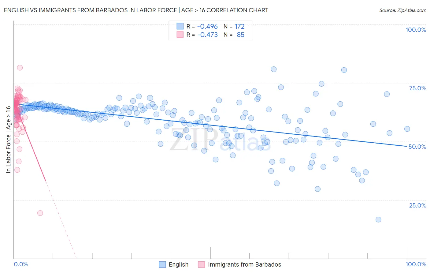 English vs Immigrants from Barbados In Labor Force | Age > 16