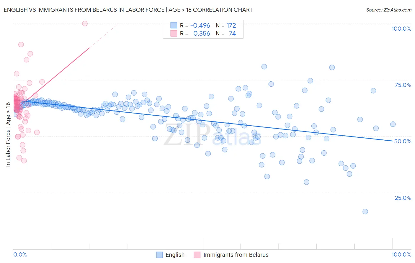 English vs Immigrants from Belarus In Labor Force | Age > 16