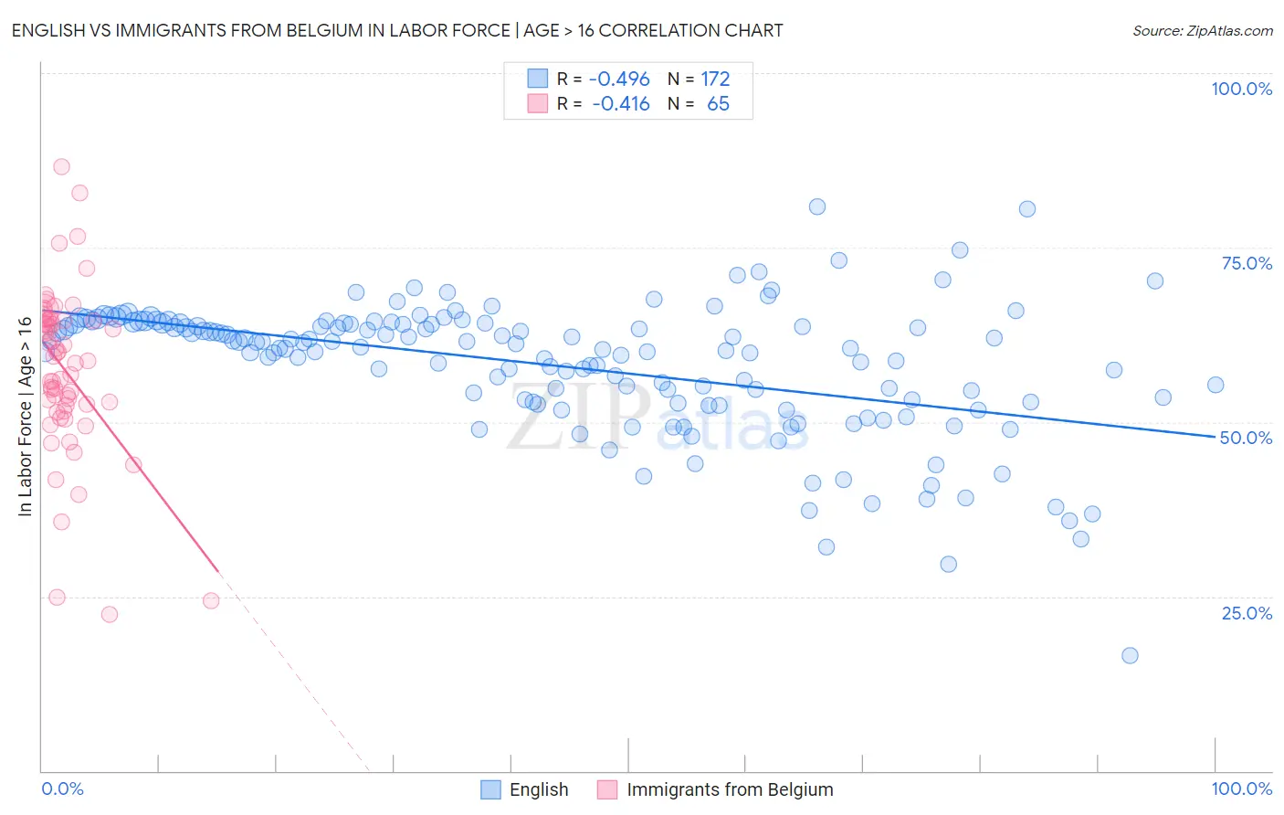 English vs Immigrants from Belgium In Labor Force | Age > 16