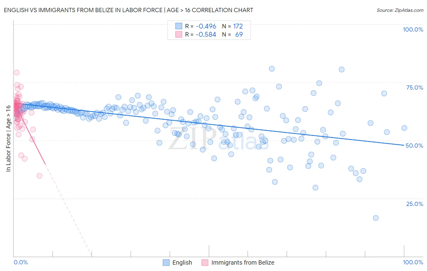 English vs Immigrants from Belize In Labor Force | Age > 16