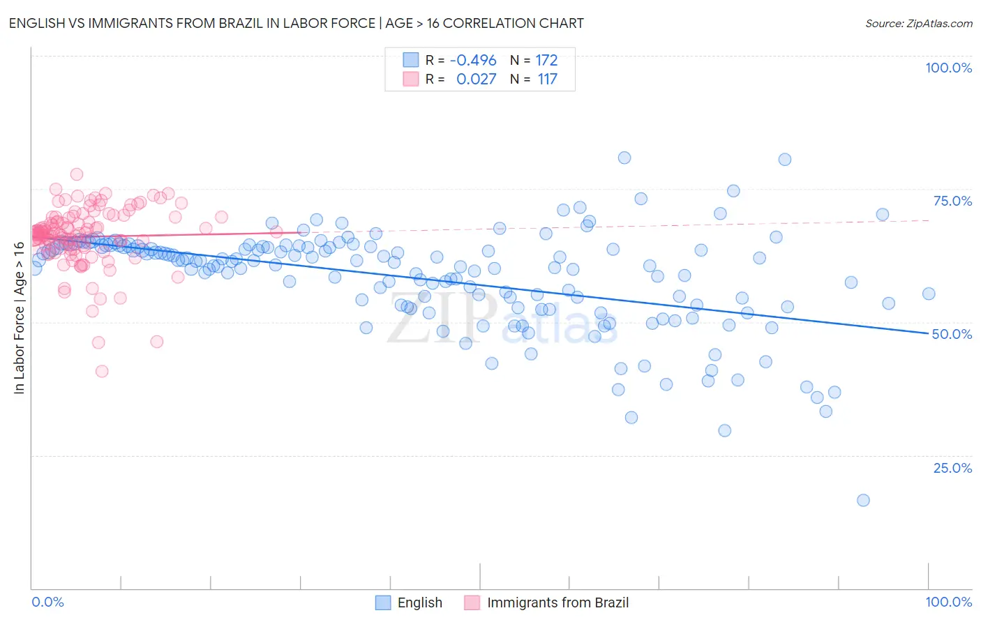 English vs Immigrants from Brazil In Labor Force | Age > 16