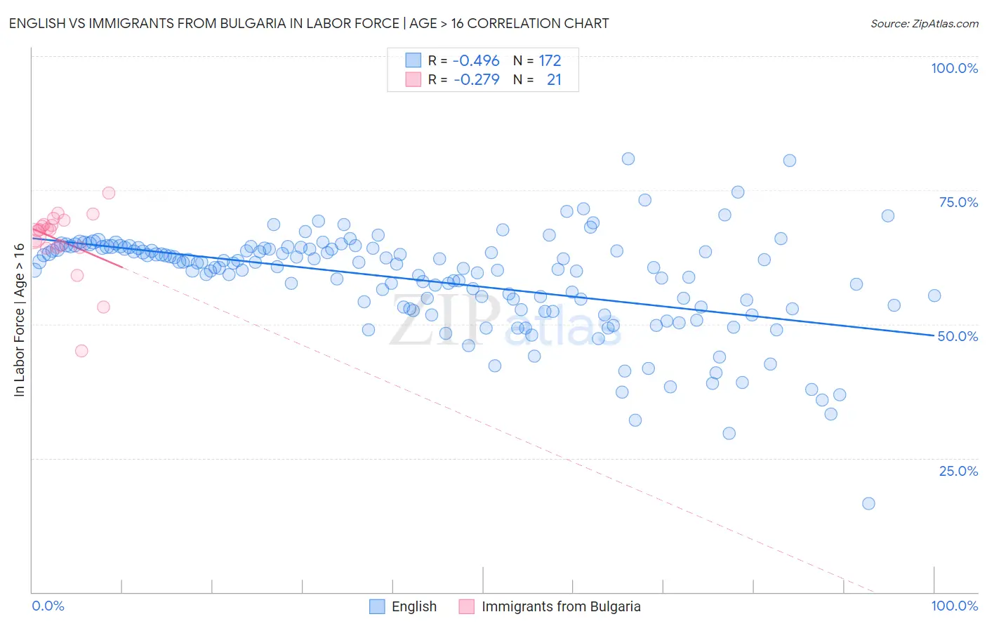 English vs Immigrants from Bulgaria In Labor Force | Age > 16