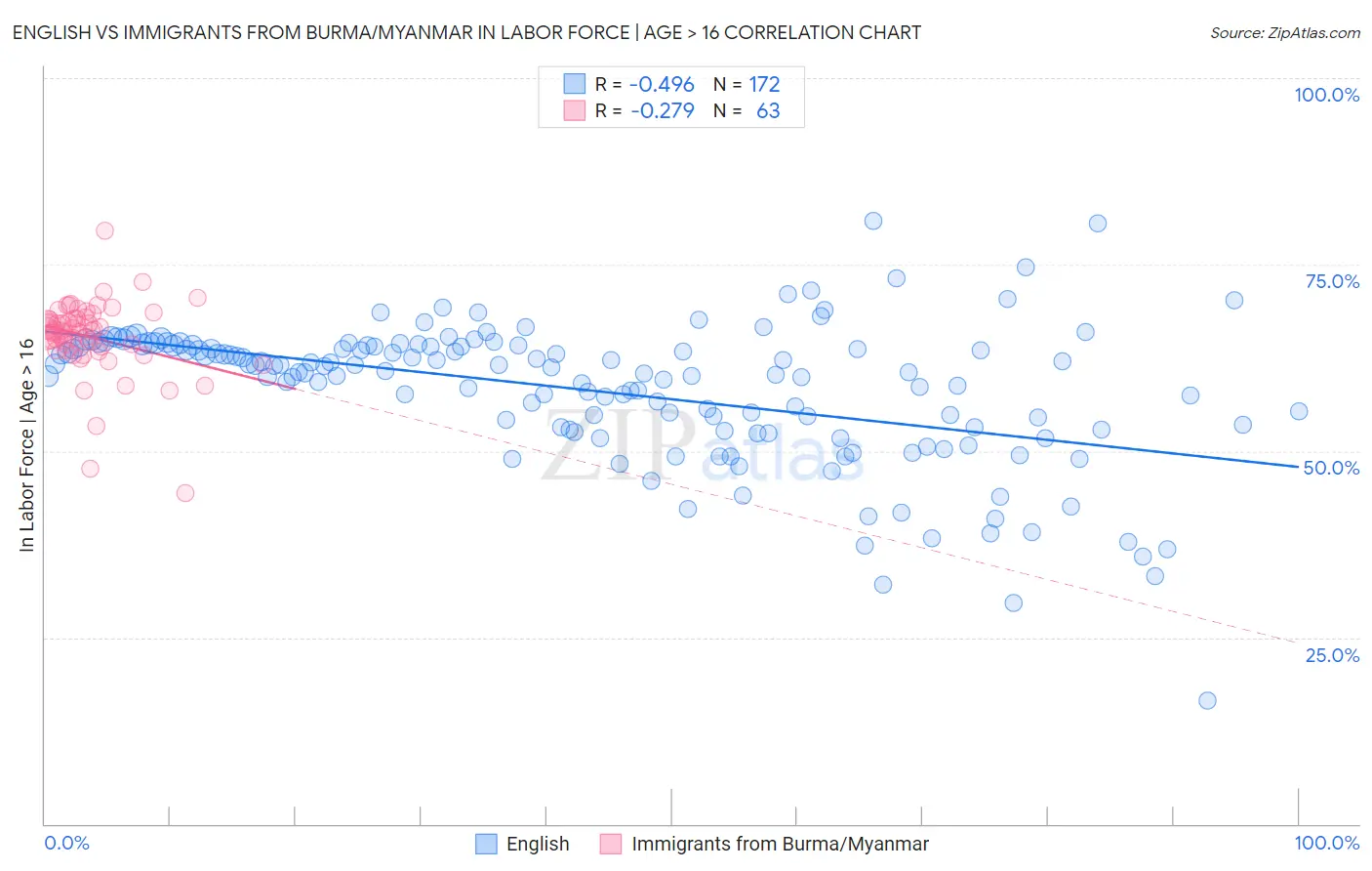 English vs Immigrants from Burma/Myanmar In Labor Force | Age > 16