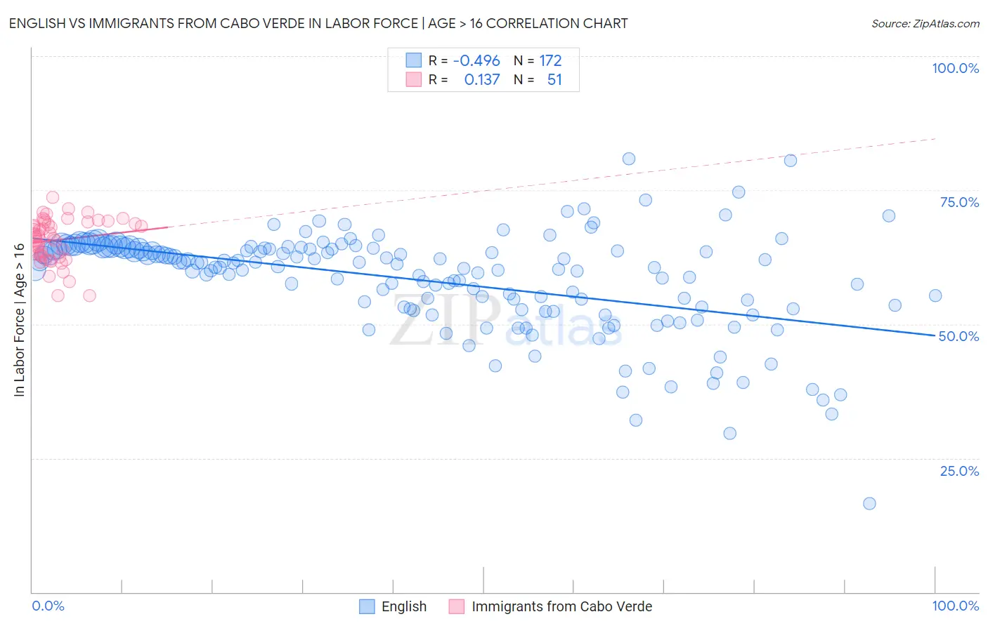 English vs Immigrants from Cabo Verde In Labor Force | Age > 16