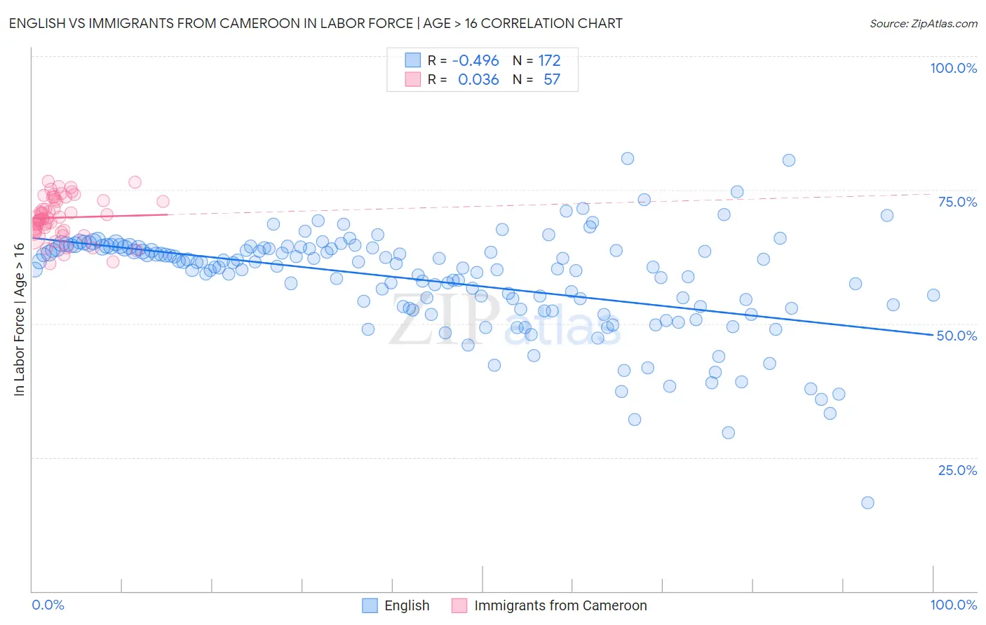 English vs Immigrants from Cameroon In Labor Force | Age > 16