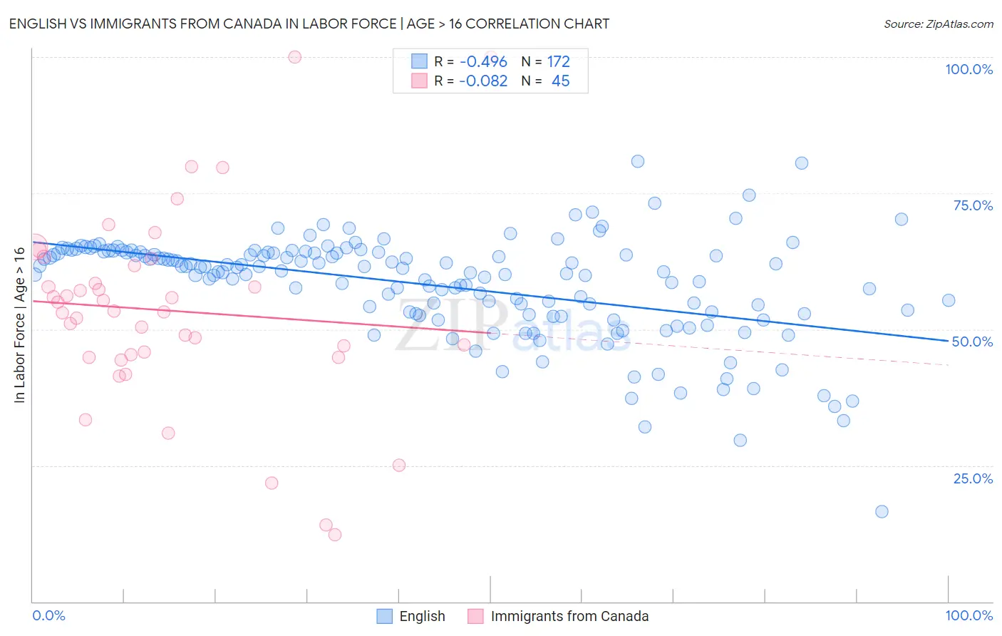 English vs Immigrants from Canada In Labor Force | Age > 16