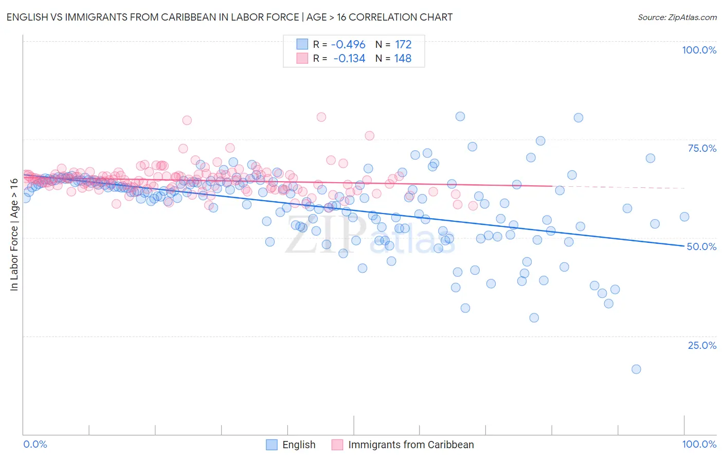 English vs Immigrants from Caribbean In Labor Force | Age > 16