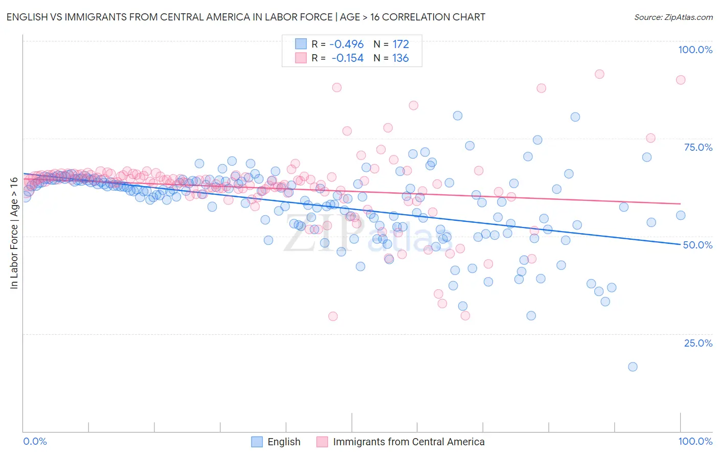English vs Immigrants from Central America In Labor Force | Age > 16