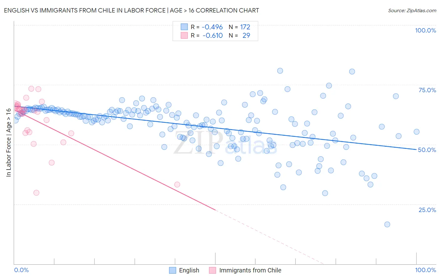 English vs Immigrants from Chile In Labor Force | Age > 16