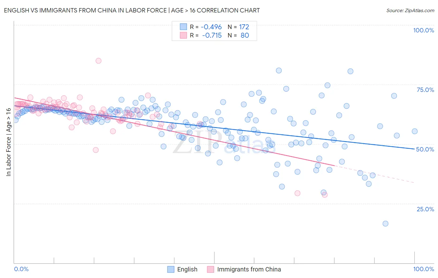 English vs Immigrants from China In Labor Force | Age > 16
