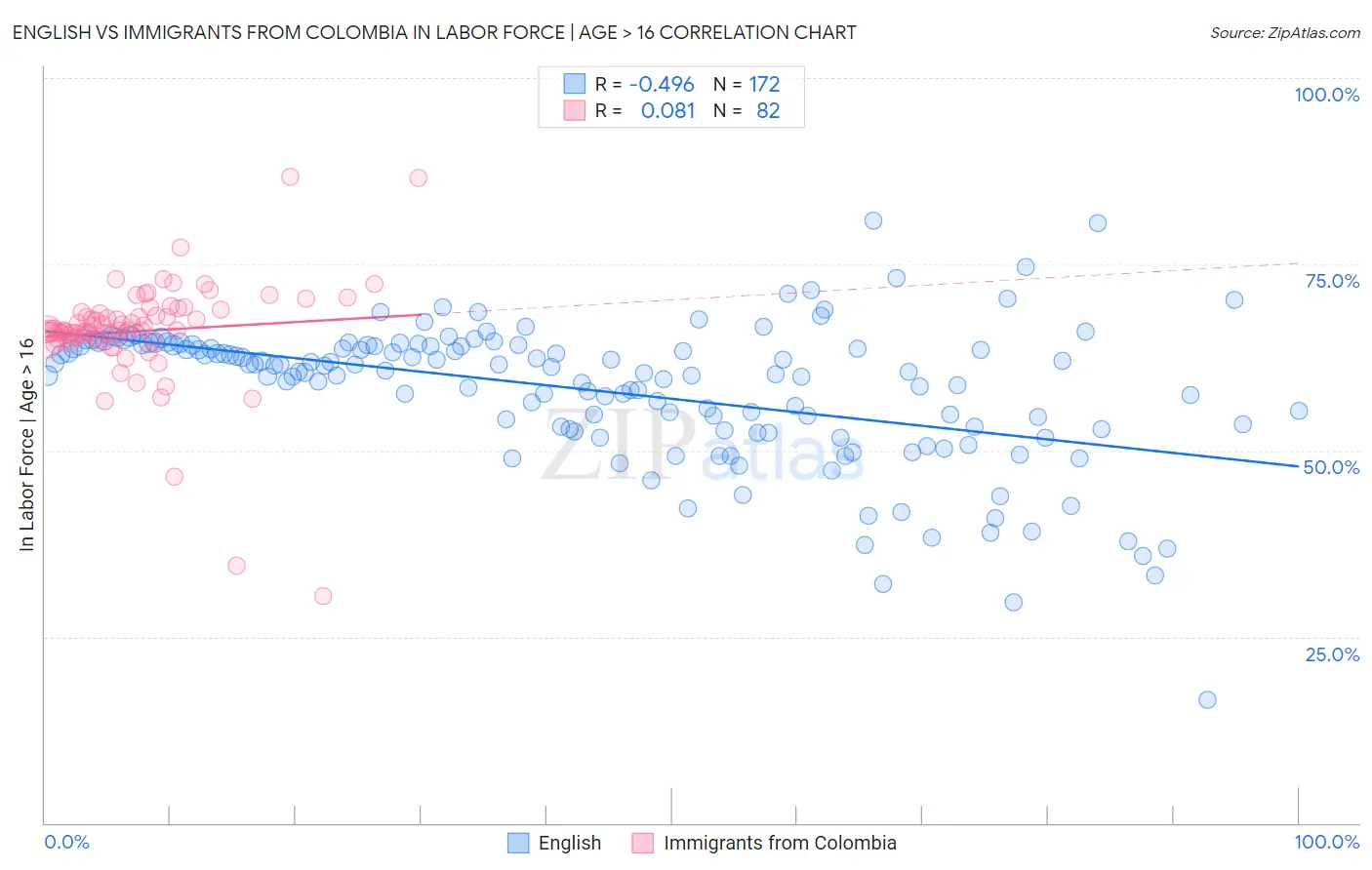 English vs Immigrants from Colombia In Labor Force | Age > 16