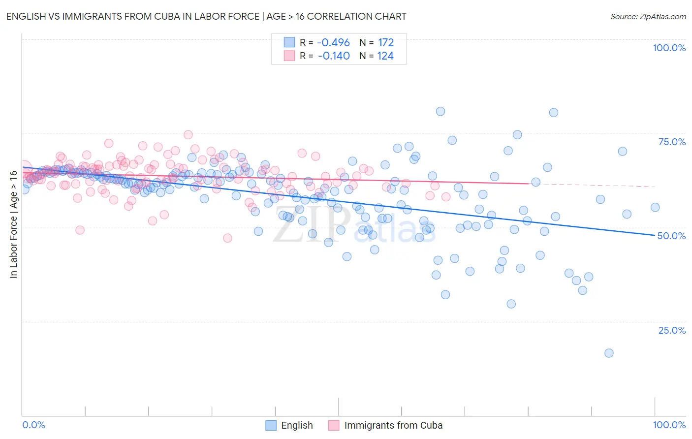 English vs Immigrants from Cuba In Labor Force | Age > 16