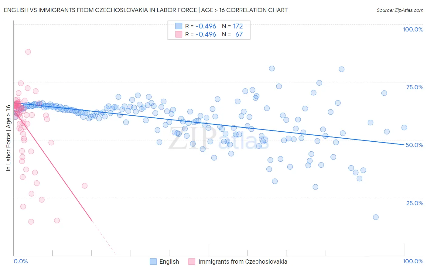 English vs Immigrants from Czechoslovakia In Labor Force | Age > 16