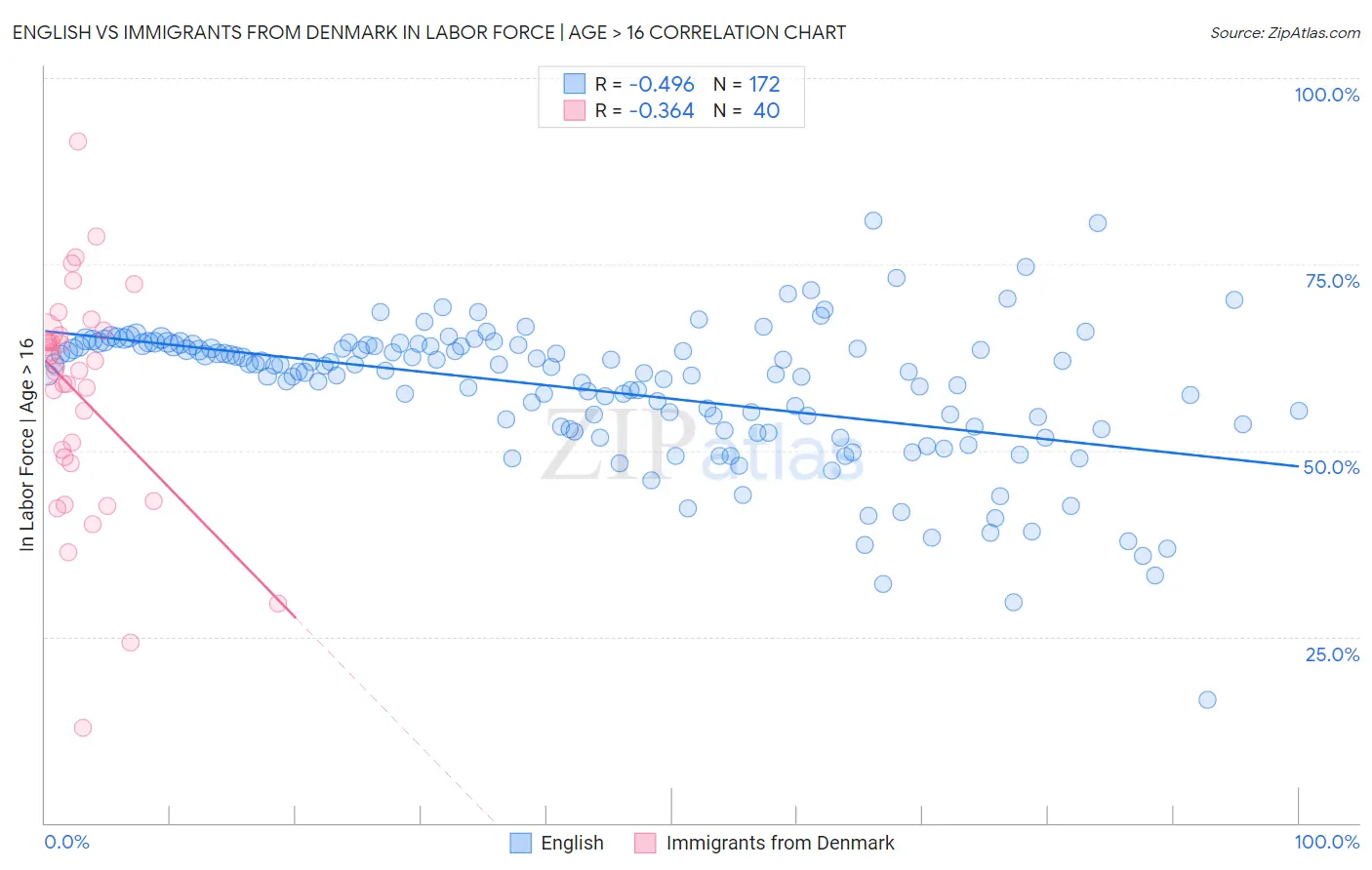 English vs Immigrants from Denmark In Labor Force | Age > 16