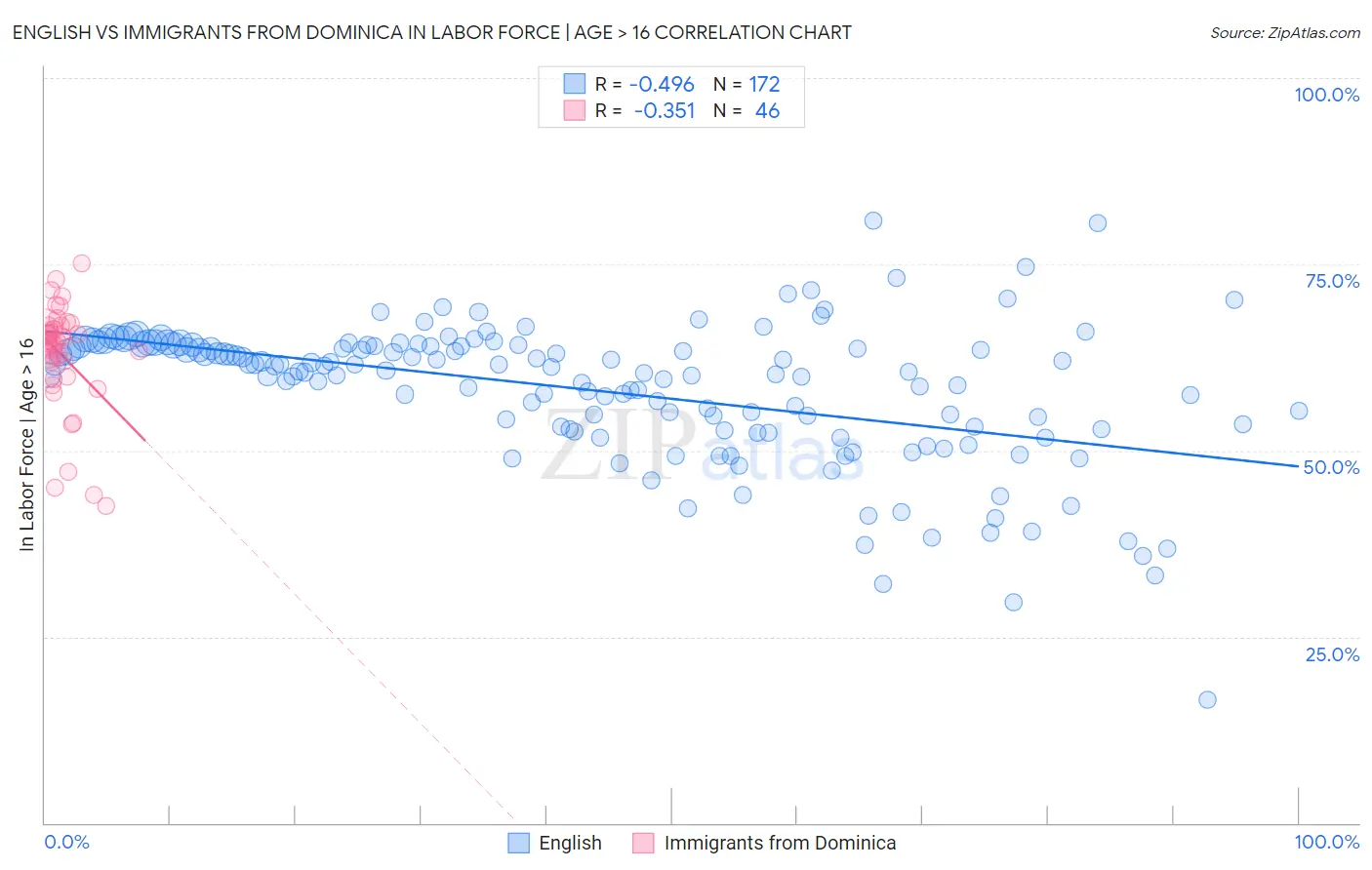 English vs Immigrants from Dominica In Labor Force | Age > 16