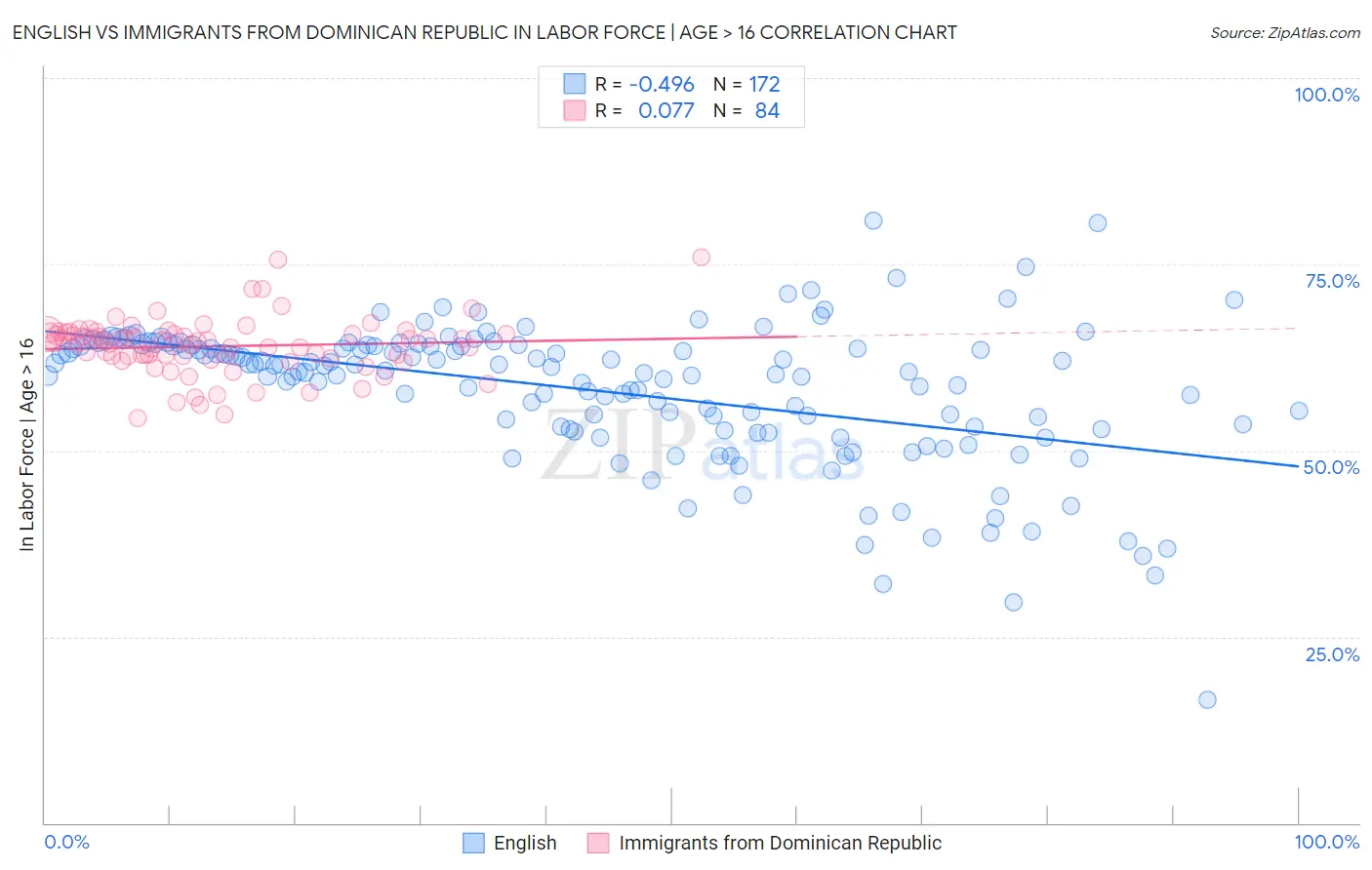 English vs Immigrants from Dominican Republic In Labor Force | Age > 16