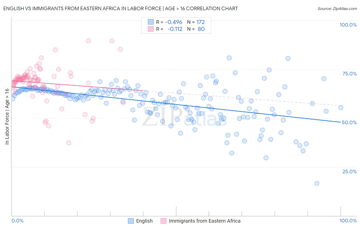 English vs Immigrants from Eastern Africa In Labor Force | Age > 16