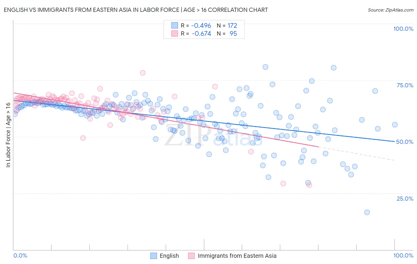 English vs Immigrants from Eastern Asia In Labor Force | Age > 16