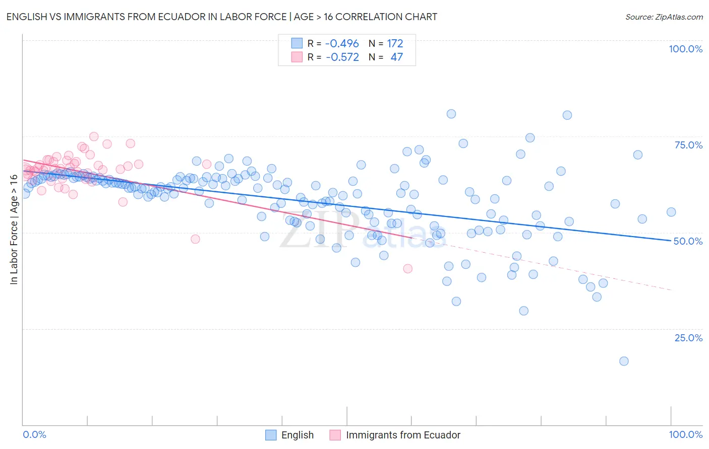 English vs Immigrants from Ecuador In Labor Force | Age > 16