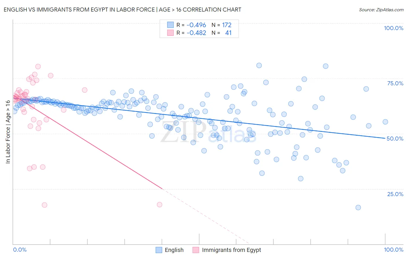 English vs Immigrants from Egypt In Labor Force | Age > 16