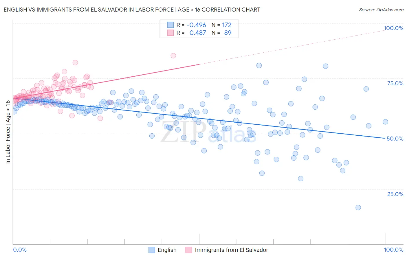 English vs Immigrants from El Salvador In Labor Force | Age > 16