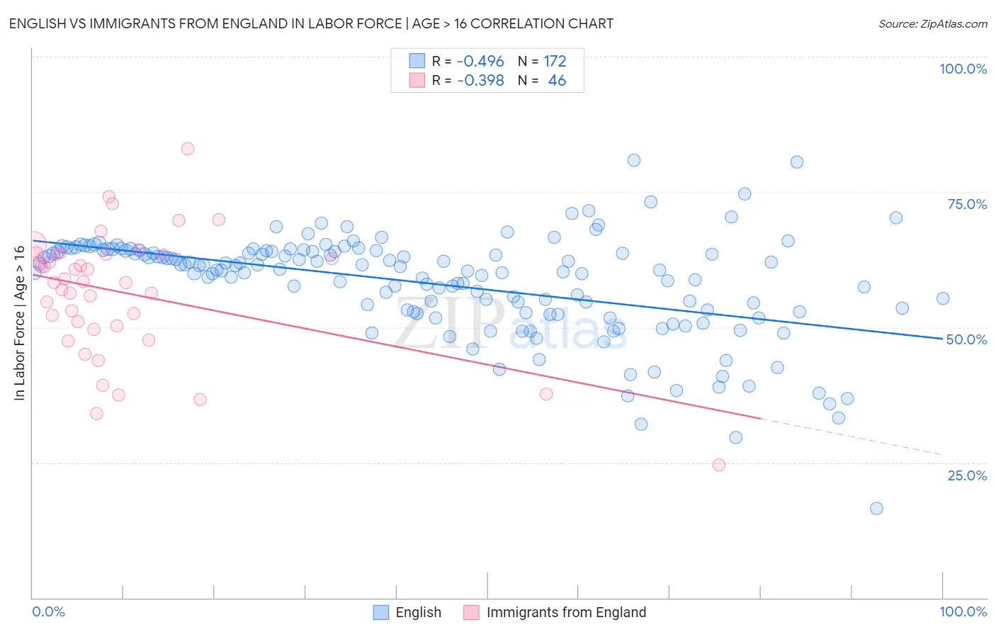 English vs Immigrants from England In Labor Force | Age > 16