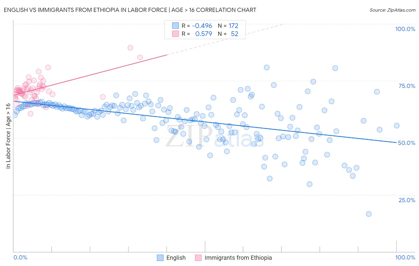 English vs Immigrants from Ethiopia In Labor Force | Age > 16