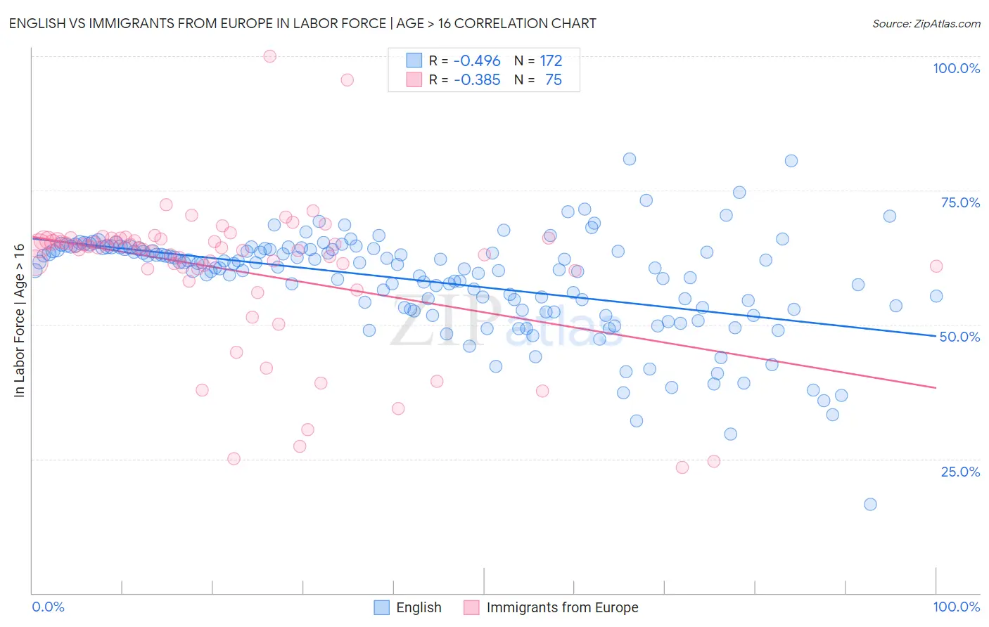 English vs Immigrants from Europe In Labor Force | Age > 16
