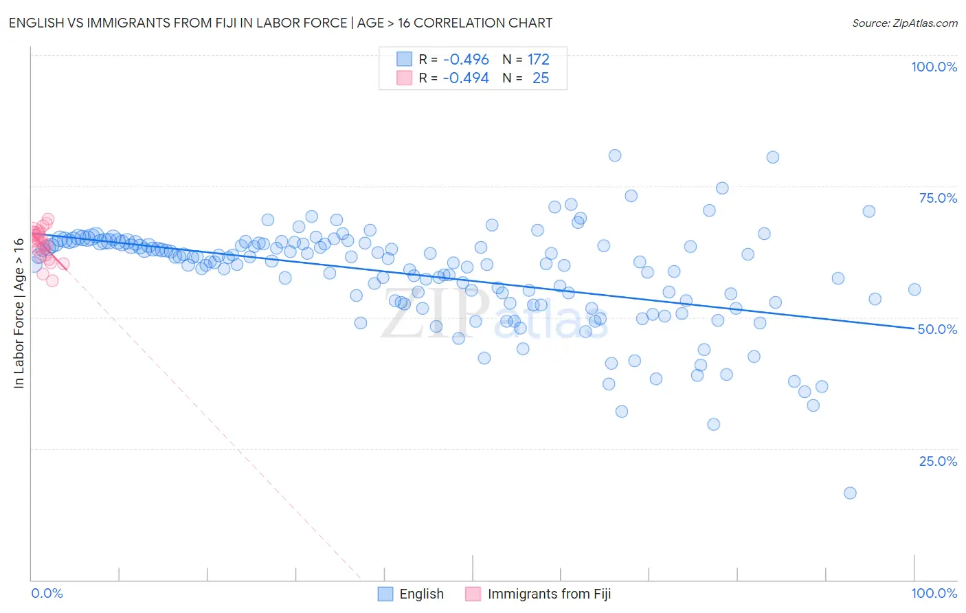 English vs Immigrants from Fiji In Labor Force | Age > 16