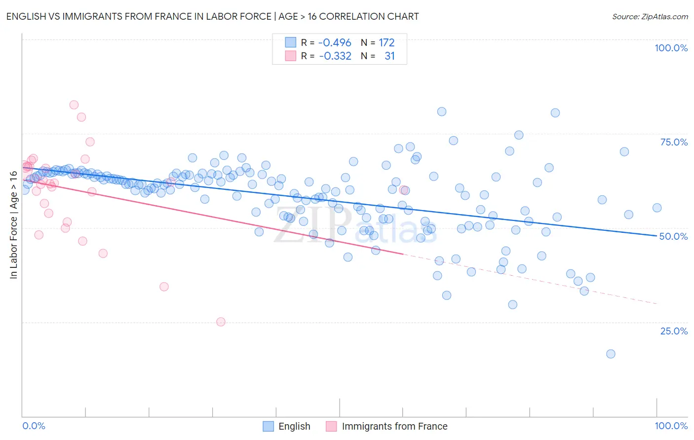 English vs Immigrants from France In Labor Force | Age > 16