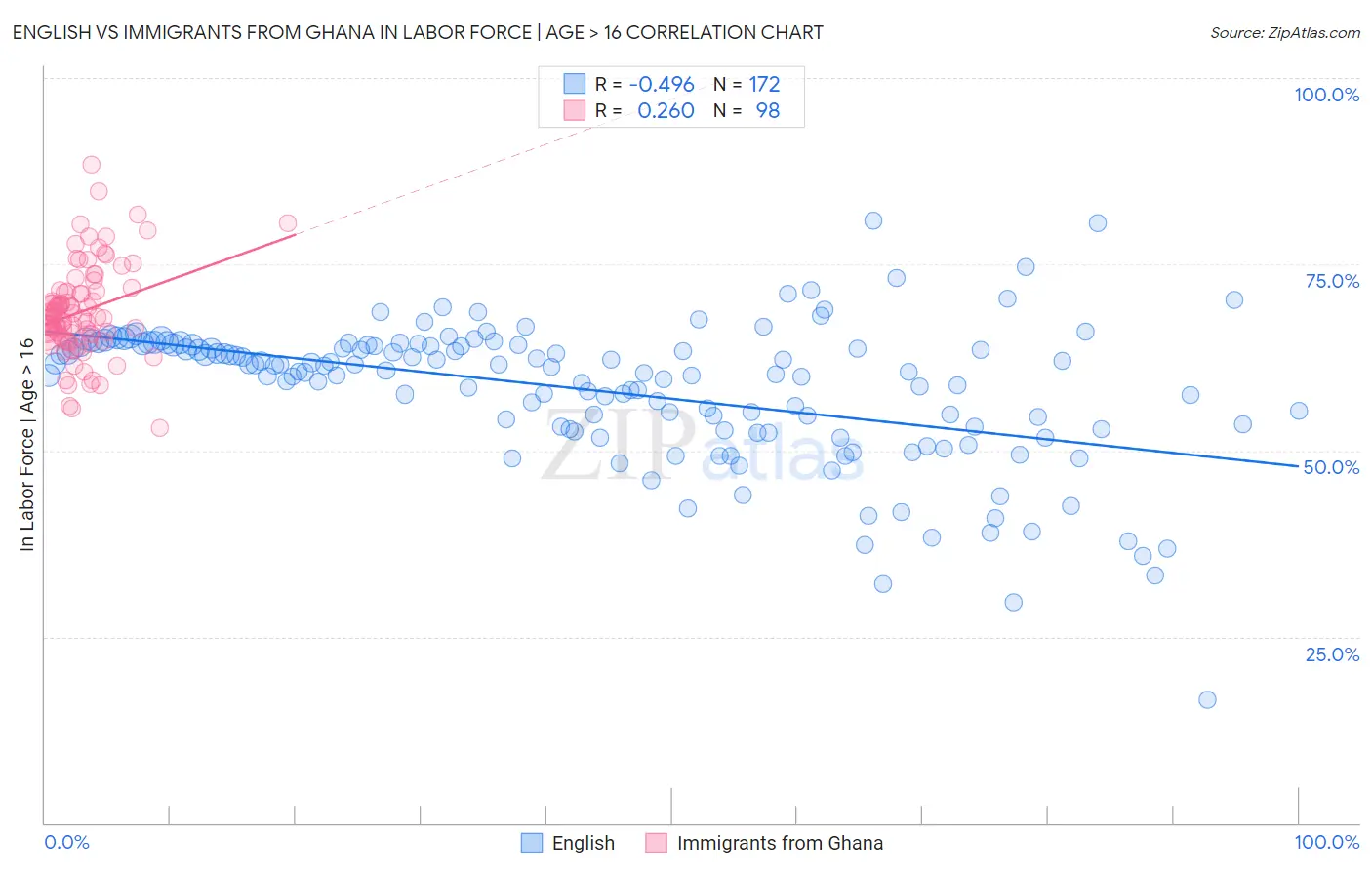 English vs Immigrants from Ghana In Labor Force | Age > 16