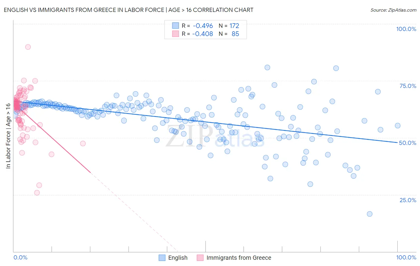 English vs Immigrants from Greece In Labor Force | Age > 16