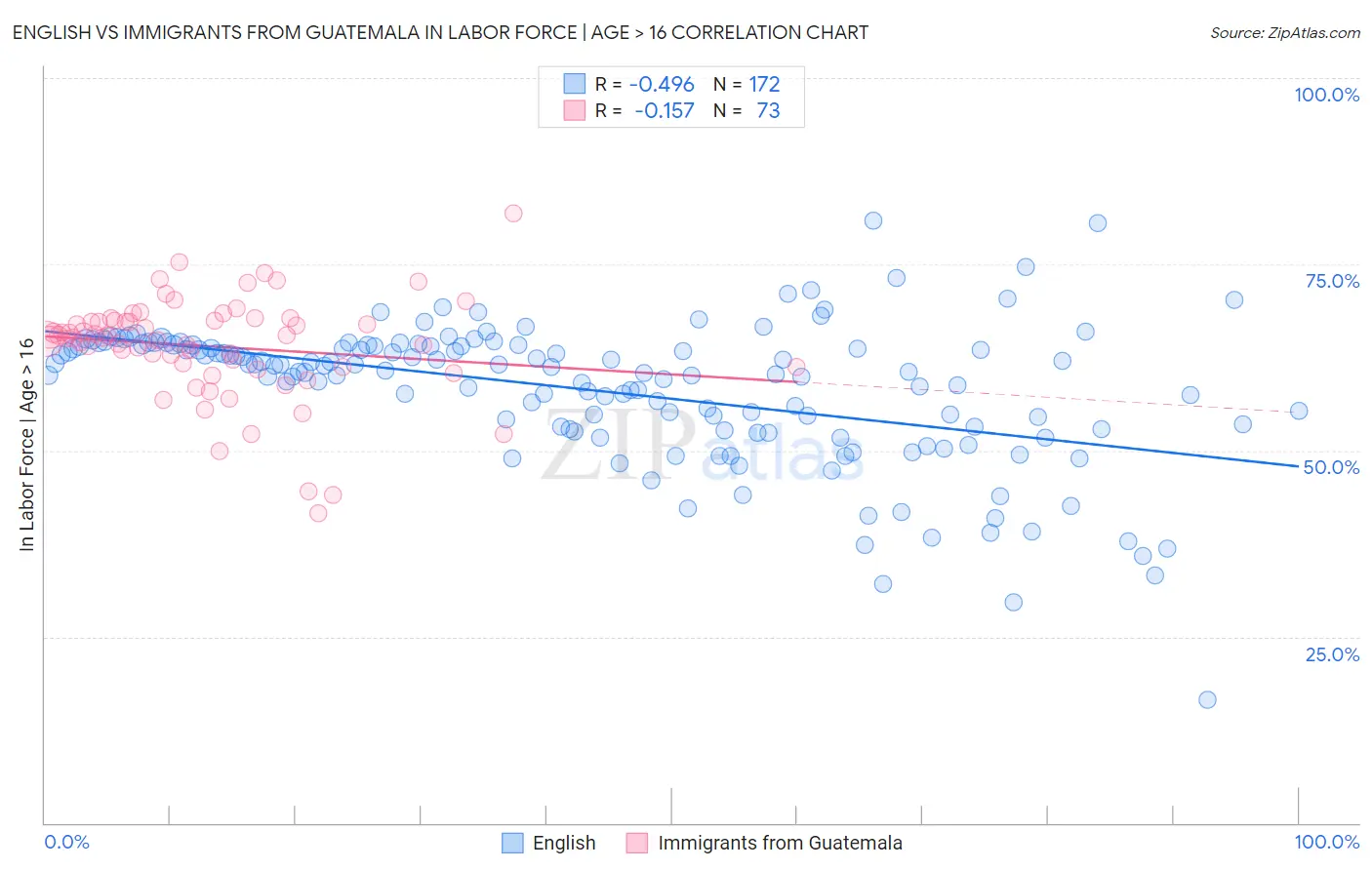 English vs Immigrants from Guatemala In Labor Force | Age > 16