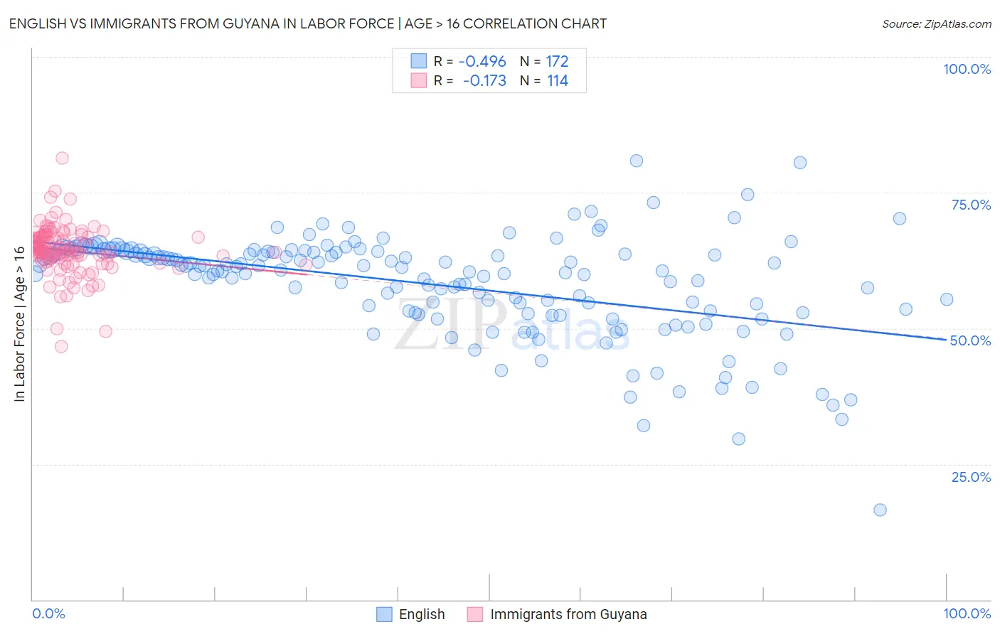 English vs Immigrants from Guyana In Labor Force | Age > 16