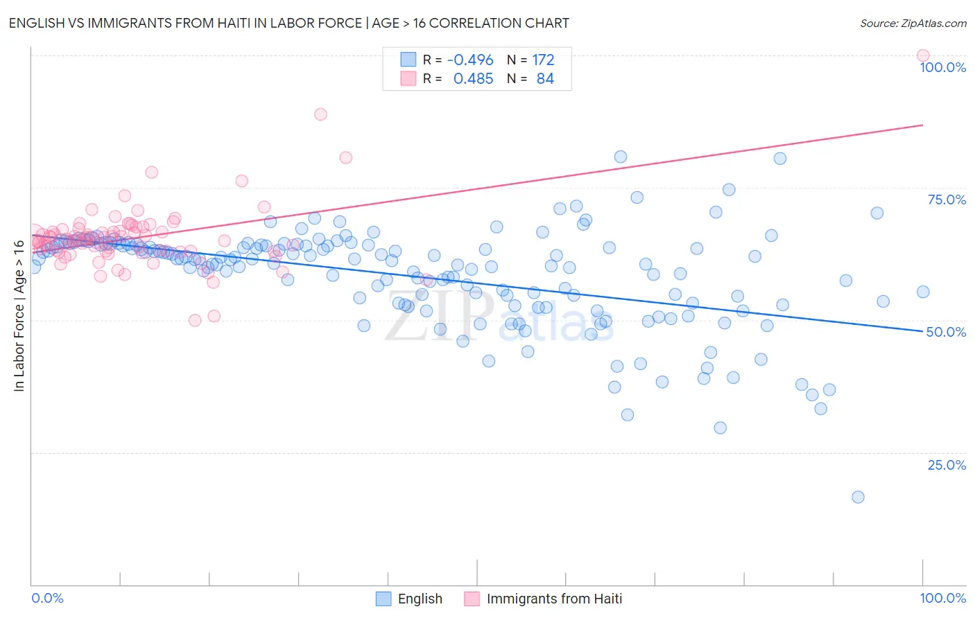 English vs Immigrants from Haiti In Labor Force | Age > 16