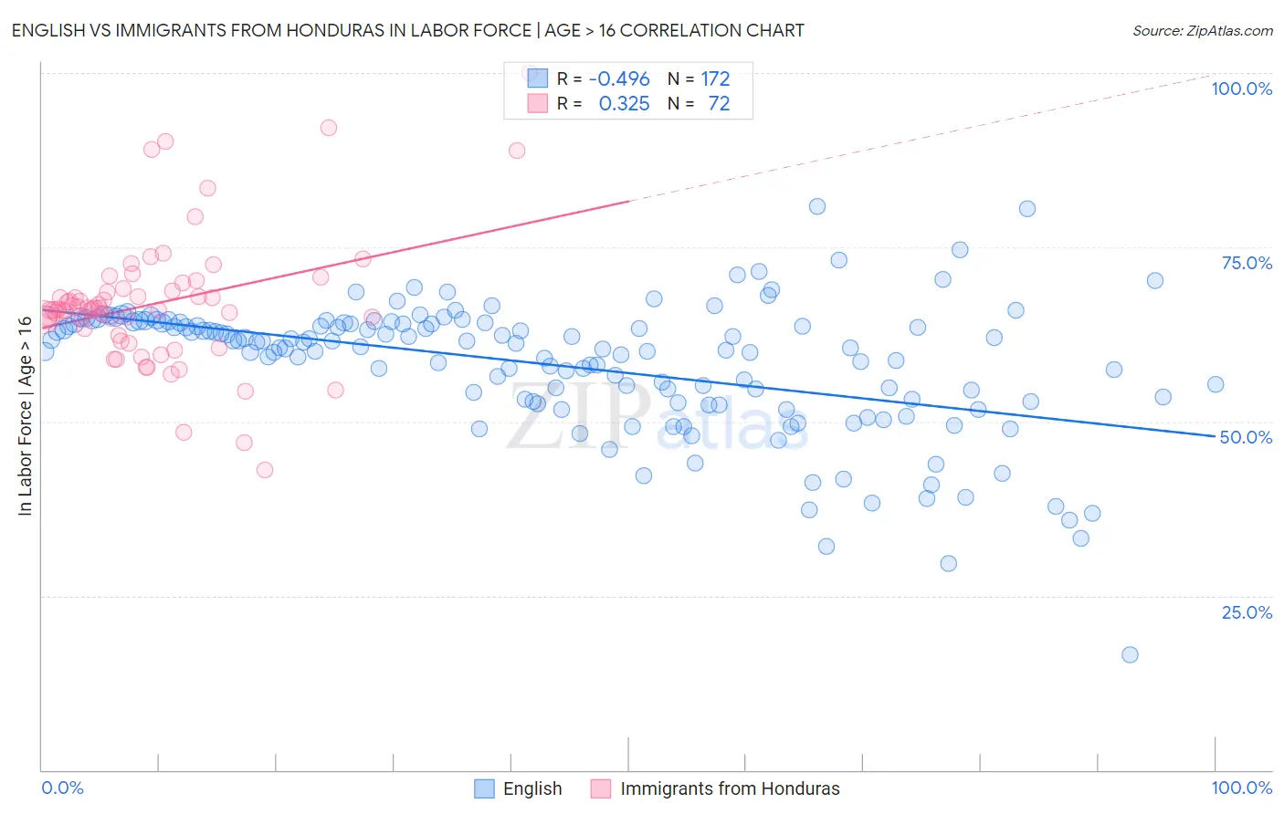 English vs Immigrants from Honduras In Labor Force | Age > 16