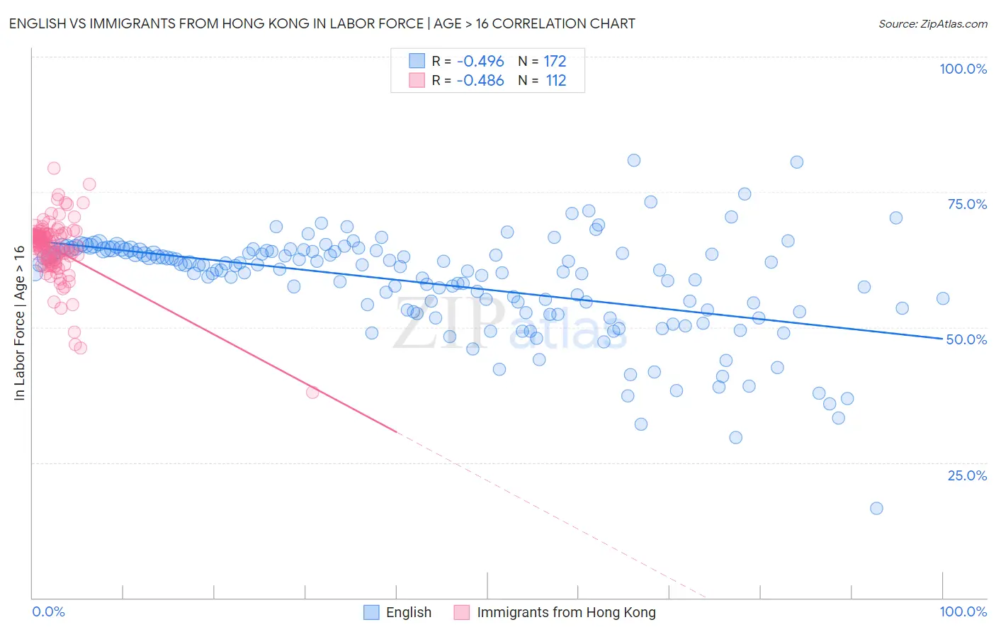 English vs Immigrants from Hong Kong In Labor Force | Age > 16