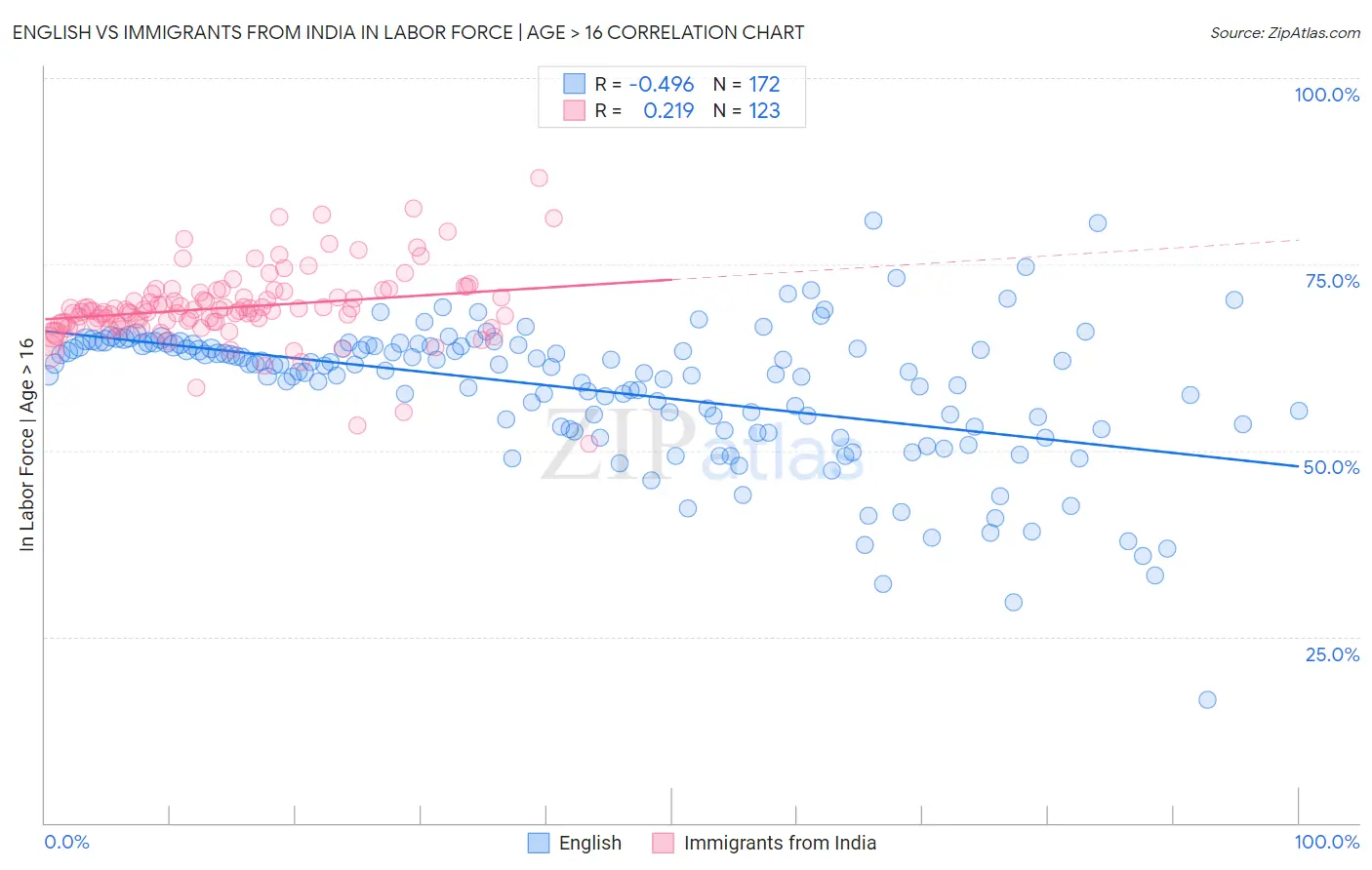 English vs Immigrants from India In Labor Force | Age > 16