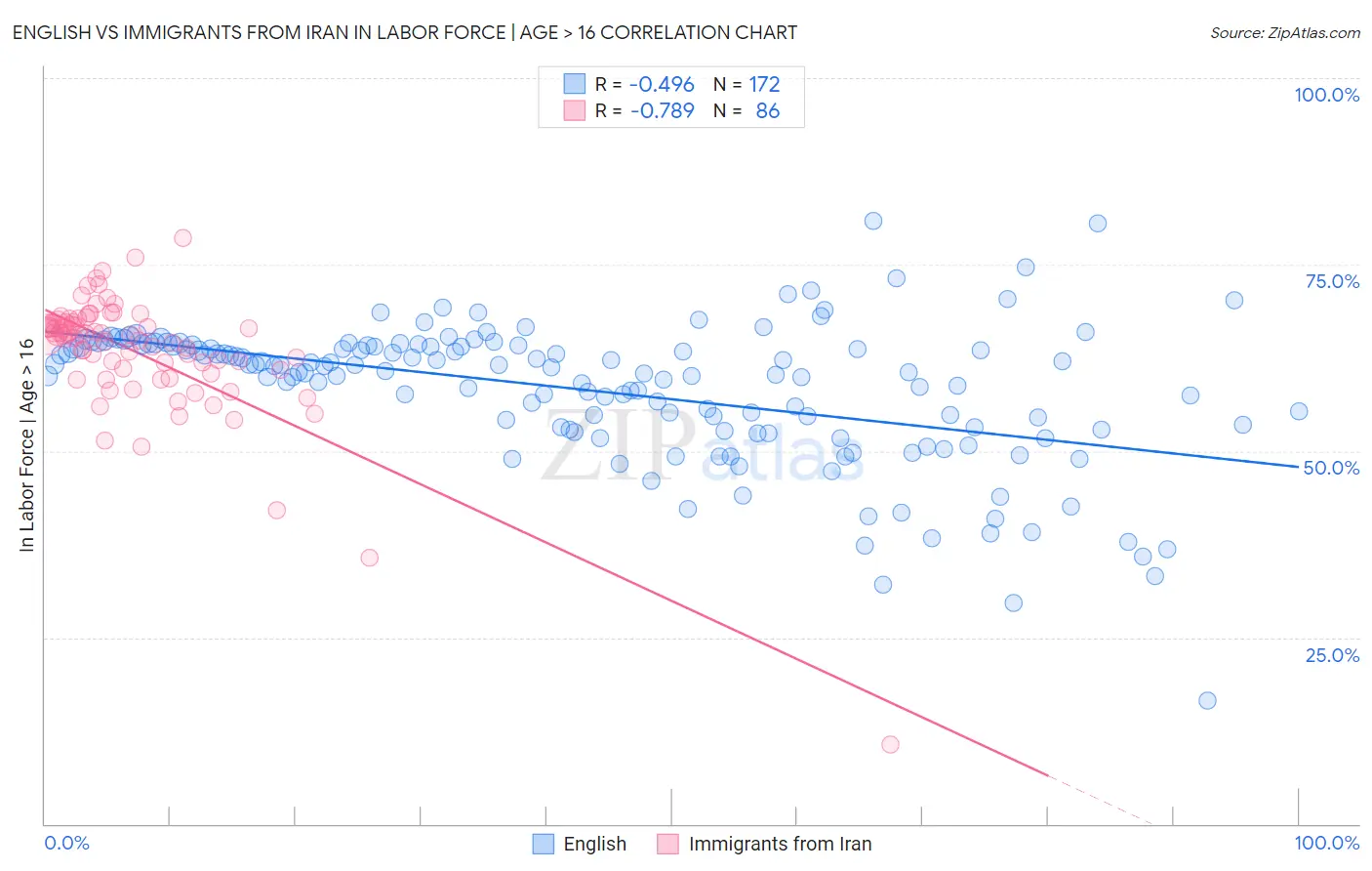 English vs Immigrants from Iran In Labor Force | Age > 16