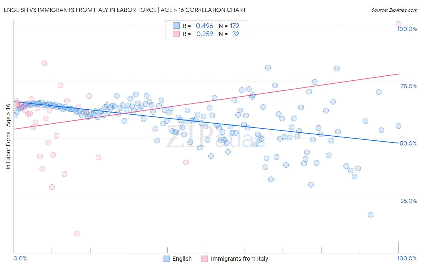 English vs Immigrants from Italy In Labor Force | Age > 16