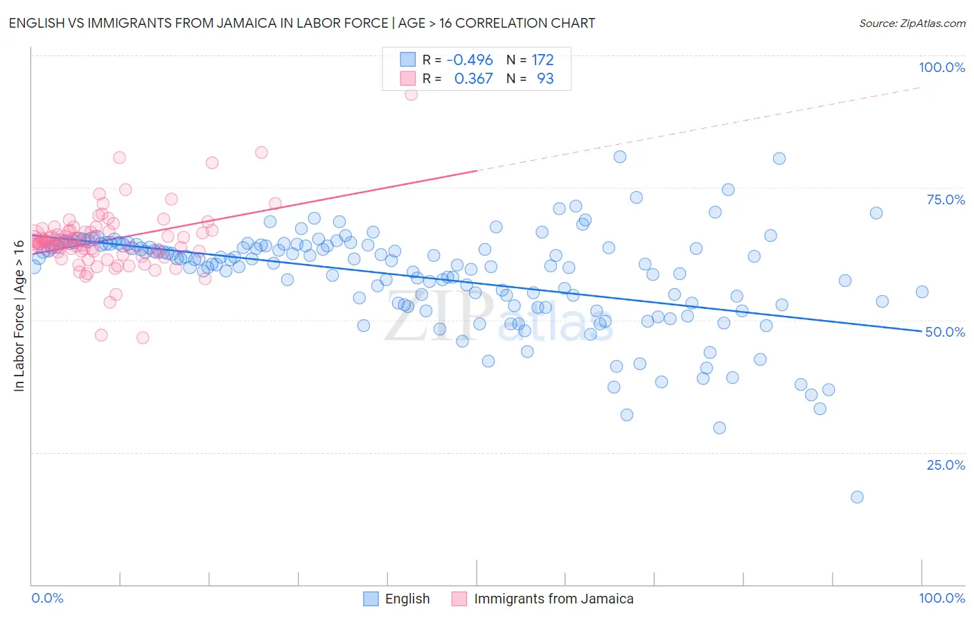 English vs Immigrants from Jamaica In Labor Force | Age > 16