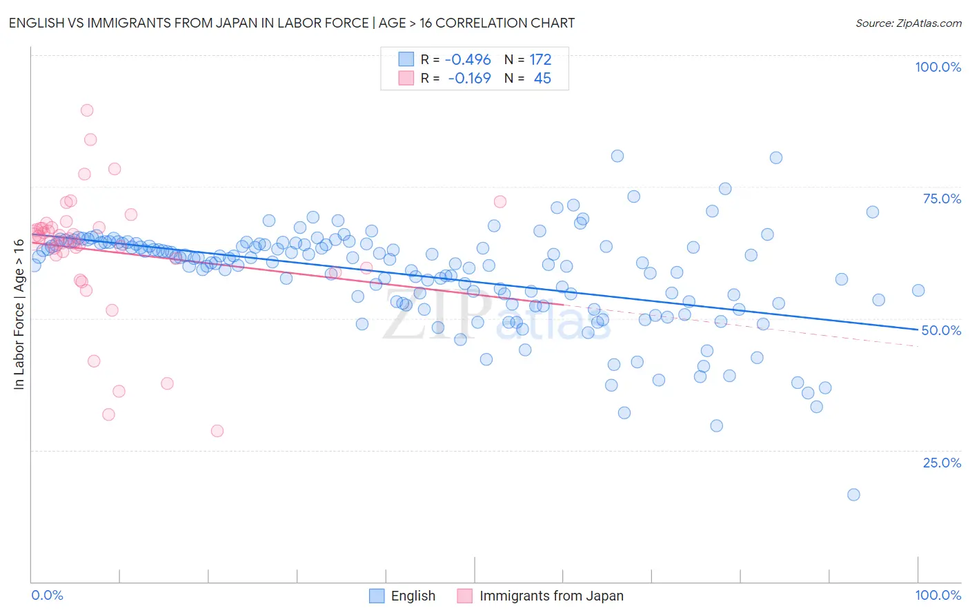 English vs Immigrants from Japan In Labor Force | Age > 16