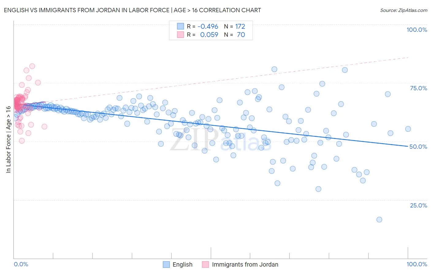 English vs Immigrants from Jordan In Labor Force | Age > 16