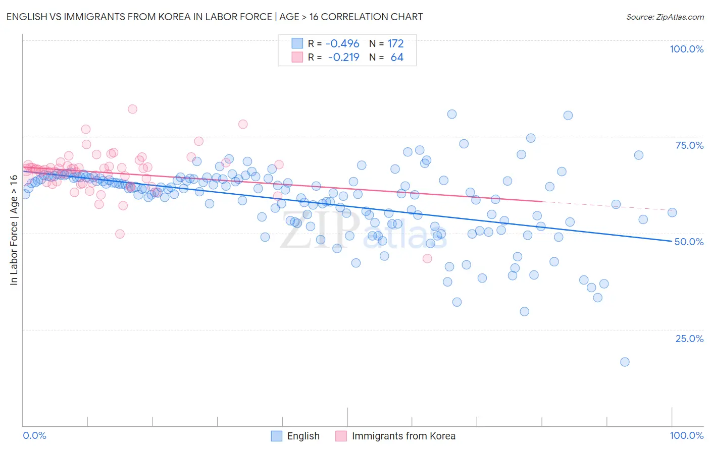 English vs Immigrants from Korea In Labor Force | Age > 16