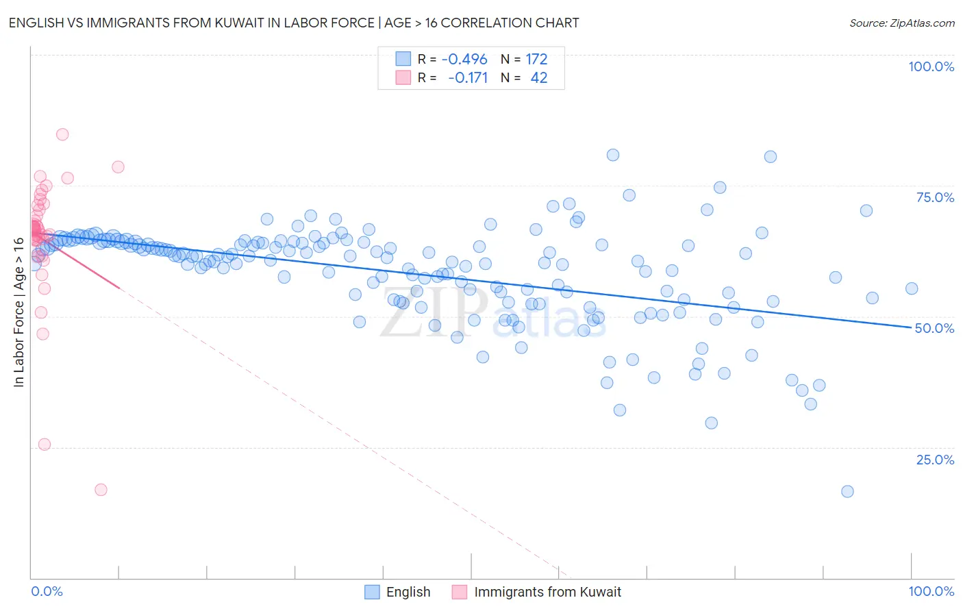English vs Immigrants from Kuwait In Labor Force | Age > 16